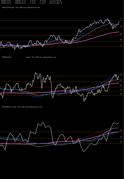 Trend of Cms Energy CMS TrendLines CMS Energy Corporation CMS share USA Stock Exchange 