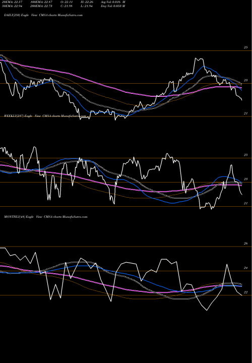Trend of Cms Energy CMSA TrendLines CMS Energy Corporation CMSA share USA Stock Exchange 