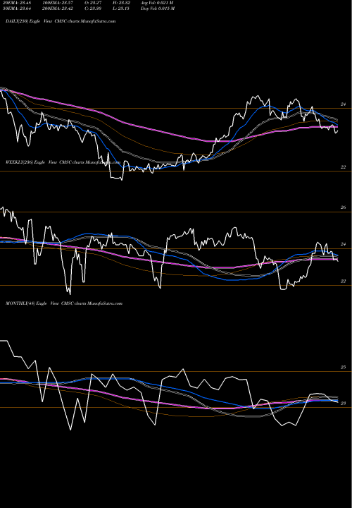 Trend of Cms Energy CMSC TrendLines CMS Energy Corporation CMSC share USA Stock Exchange 