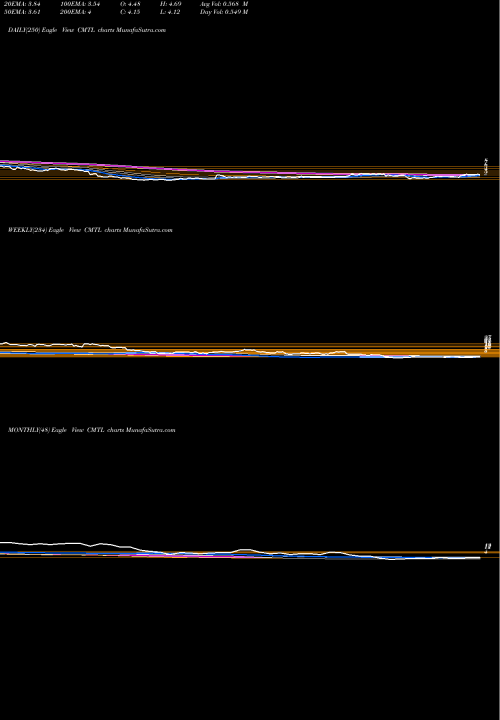 Trend of Comtech Telecommunications CMTL TrendLines Comtech Telecommunications Corp. CMTL share USA Stock Exchange 