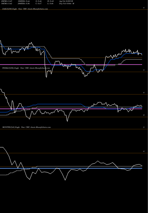 Trend of Colonial Municipal CMU TrendLines Colonial Municipal Income Trust CMU share USA Stock Exchange 