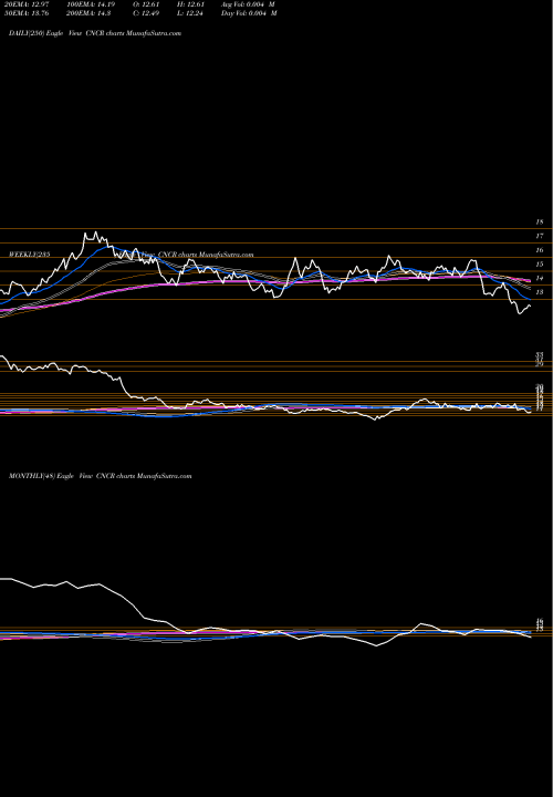 Trend of Loncar Cancer CNCR TrendLines Loncar Cancer Immunotherapy ETF CNCR share USA Stock Exchange 