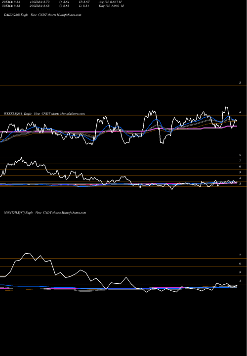 Trend of Conduent Incorporated CNDT TrendLines Conduent Incorporated CNDT share USA Stock Exchange 