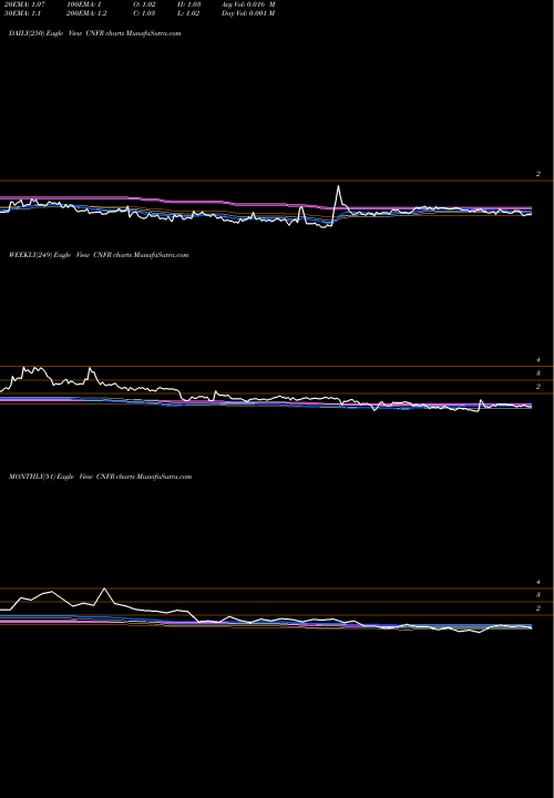 Trend of Conifer Holdings CNFR TrendLines Conifer Holdings, Inc. CNFR share USA Stock Exchange 