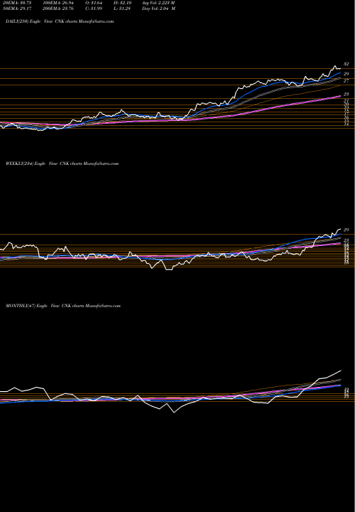 Trend of Cinemark Holdings CNK TrendLines Cinemark Holdings Inc CNK share USA Stock Exchange 