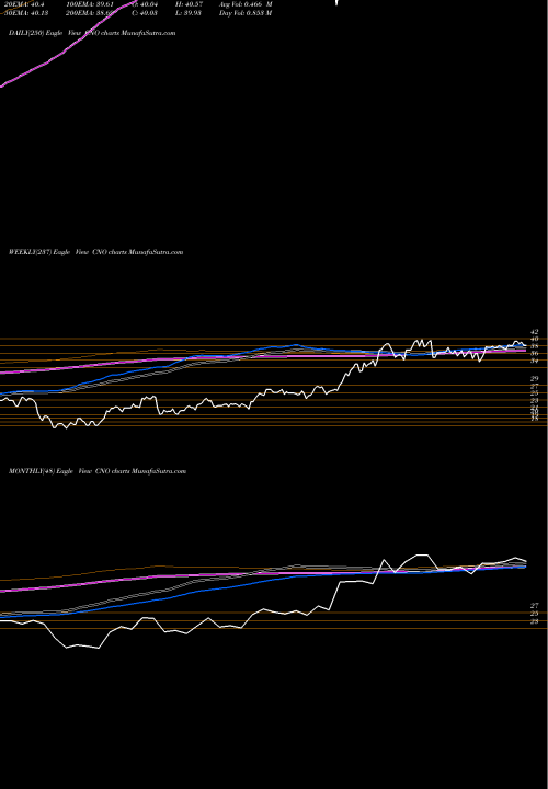 Trend of Cno Financial CNO TrendLines CNO Financial Group, Inc. CNO share USA Stock Exchange 
