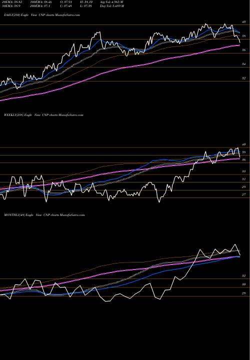 Trend of Centerpoint Energy CNP TrendLines CenterPoint Energy, Inc. CNP share USA Stock Exchange 