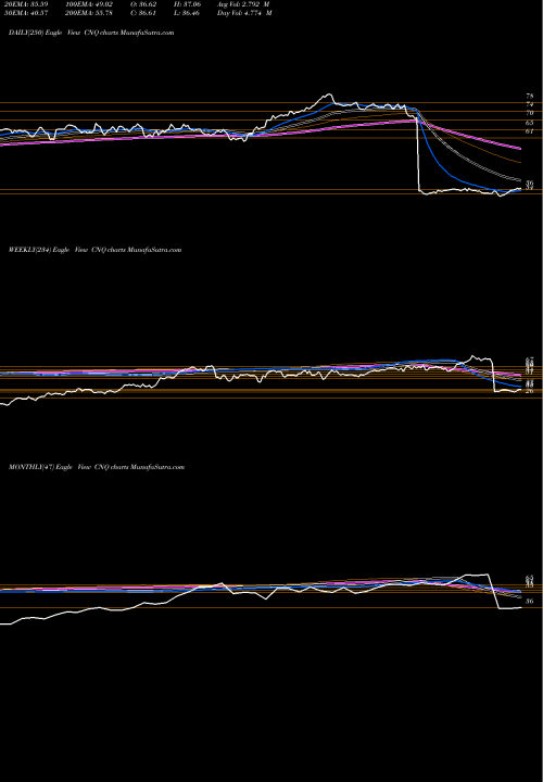 Trend of Canadian Natural CNQ TrendLines Canadian Natural Resources Limited CNQ share USA Stock Exchange 