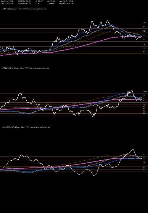 Trend of Cohen Steers CNS TrendLines Cohen & Steers Inc CNS share USA Stock Exchange 