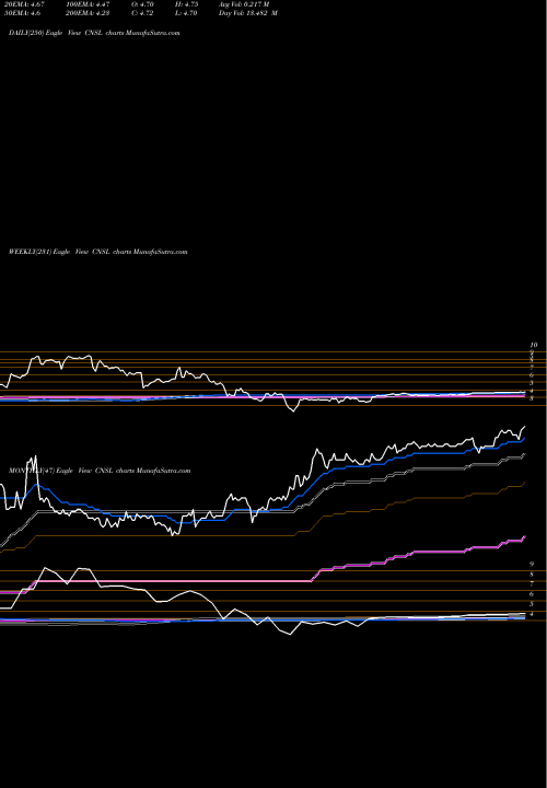 Trend of Consolidated Communications CNSL TrendLines Consolidated Communications Holdings, Inc. CNSL share USA Stock Exchange 