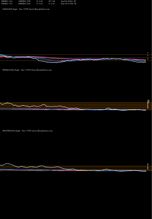 Trend of Century Casinos CNTY TrendLines Century Casinos, Inc. CNTY share USA Stock Exchange 