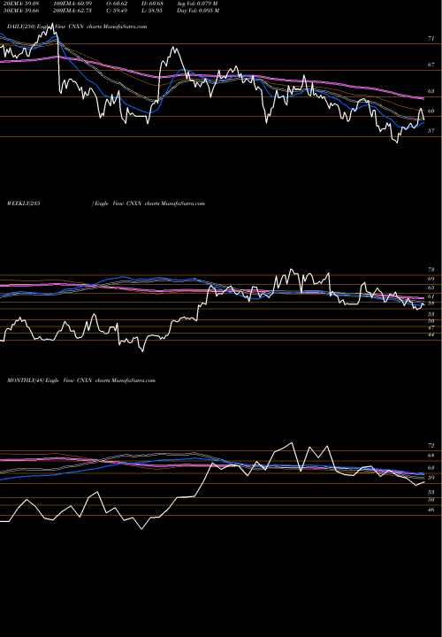 Trend of Pc Connection CNXN TrendLines PC Connection, Inc. CNXN share USA Stock Exchange 