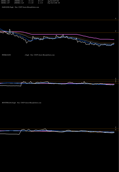 Trend of Cocrystal Pharma COCP TrendLines Cocrystal Pharma, Inc. COCP share USA Stock Exchange 