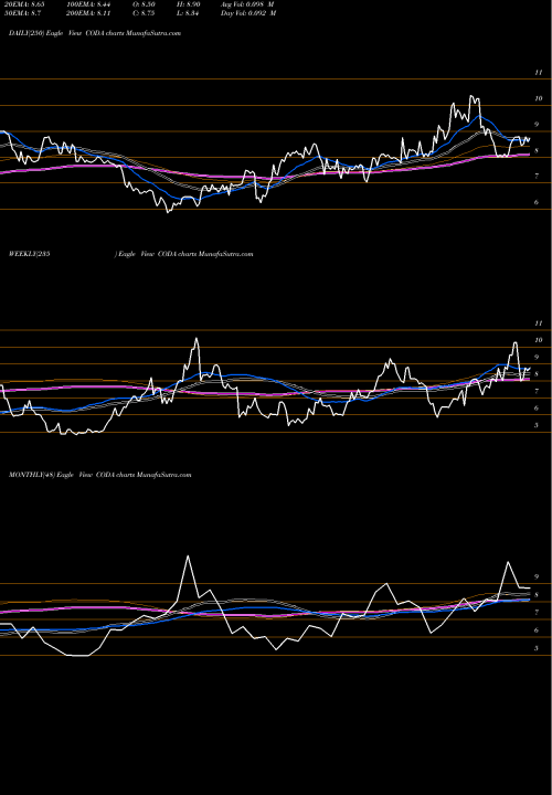 Trend of Coda Octopus CODA TrendLines Coda Octopus Group, Inc. CODA share USA Stock Exchange 