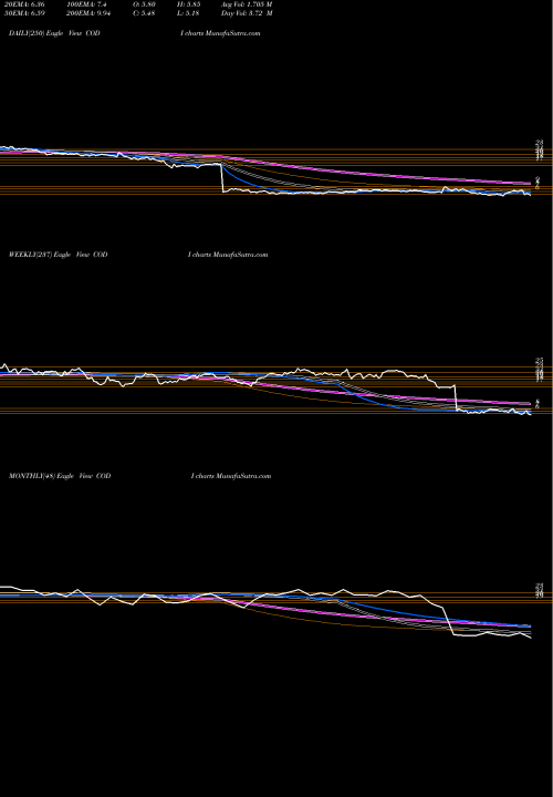 Trend of Compass Diversified CODI TrendLines Compass Diversified Holdings CODI share USA Stock Exchange 