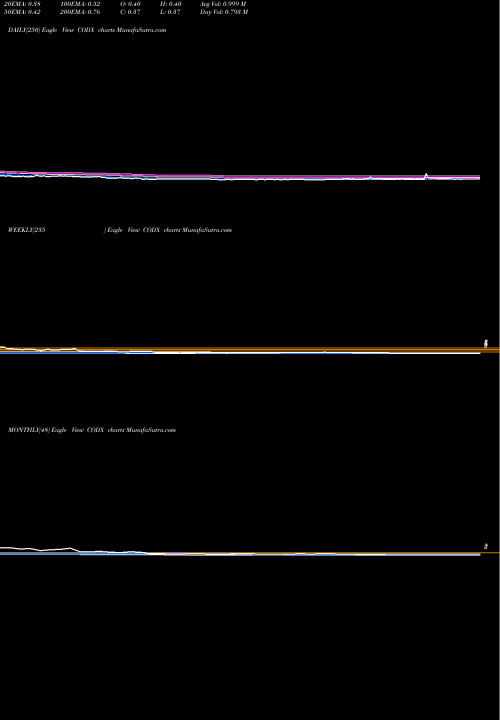 Trend of Co Diagnostics CODX TrendLines Co-Diagnostics, Inc. CODX share USA Stock Exchange 