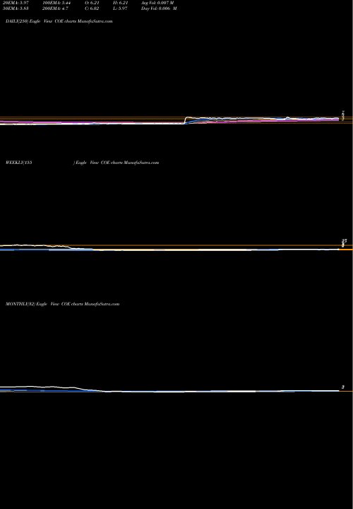 Trend of China Online COE TrendLines China Online Education Group COE share USA Stock Exchange 