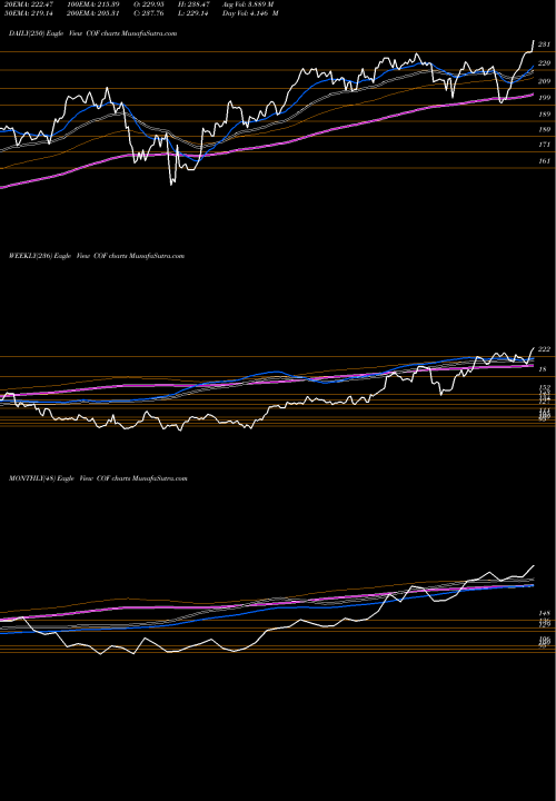 Trend of Capital One COF TrendLines Capital One Financial Corporation COF share USA Stock Exchange 