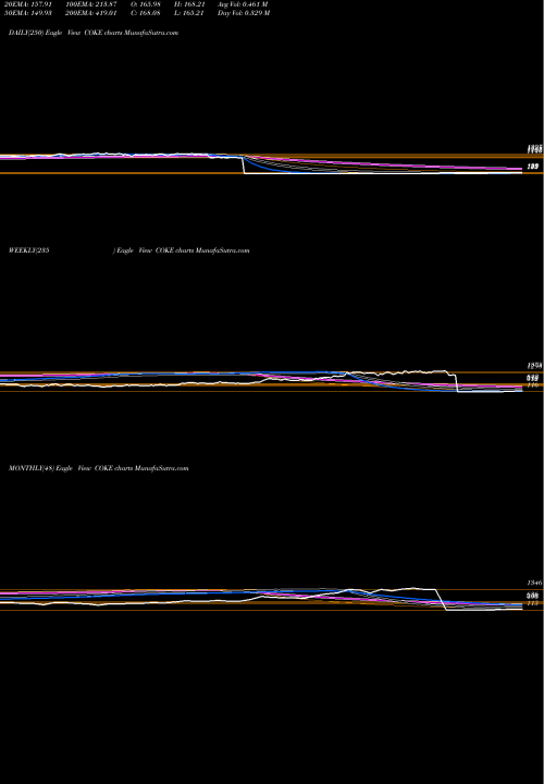 Trend of Coca Cola COKE TrendLines Coca-Cola Consolidated, Inc. COKE share USA Stock Exchange 