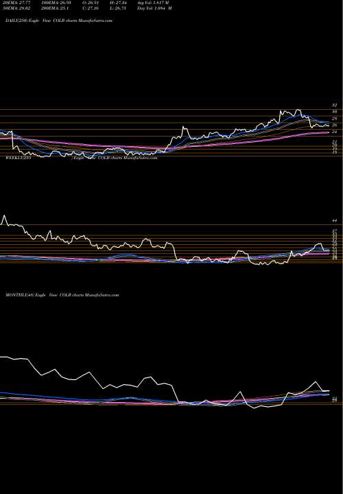 Trend of Columbia Banking COLB TrendLines Columbia Banking System, Inc. COLB share USA Stock Exchange 