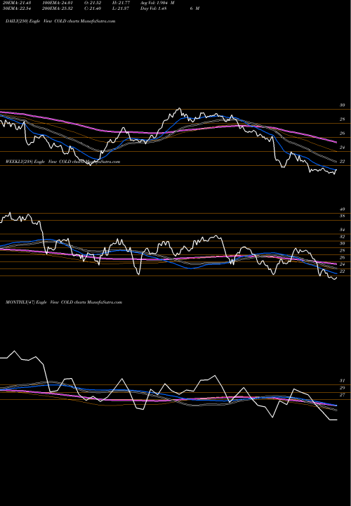 Trend of Americold Realty COLD TrendLines Americold Realty Trust COLD share USA Stock Exchange 