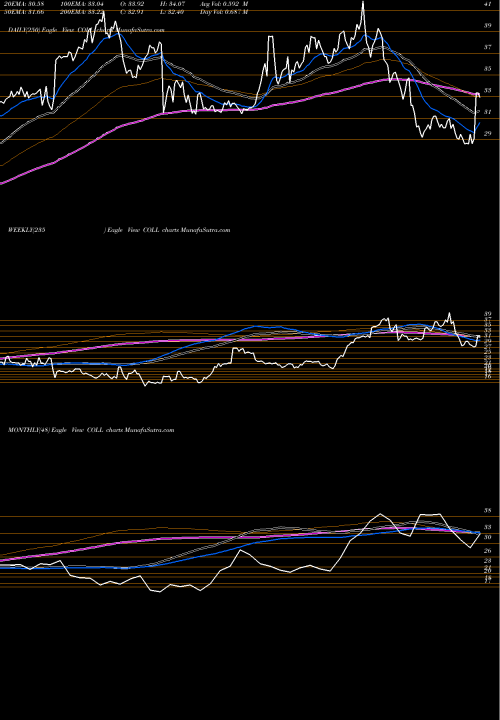 Trend of Collegium Pharmaceutical COLL TrendLines Collegium Pharmaceutical, Inc. COLL share USA Stock Exchange 