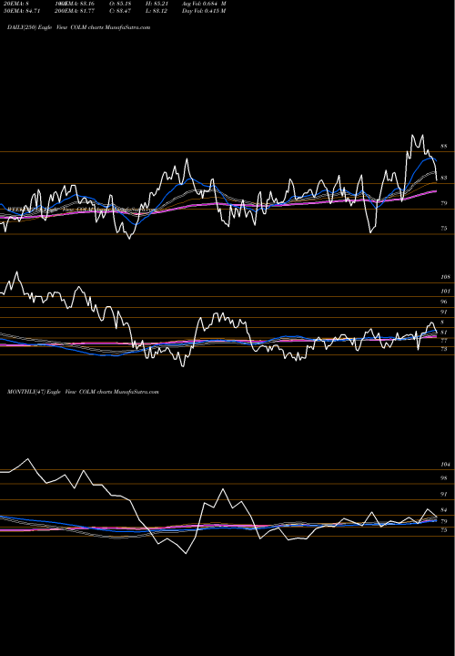 Trend of Columbia Sportswear COLM TrendLines Columbia Sportswear Company COLM share USA Stock Exchange 