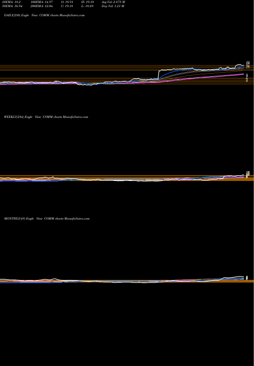 Trend of Commscope Holding COMM TrendLines CommScope Holding Company, Inc. COMM share USA Stock Exchange 