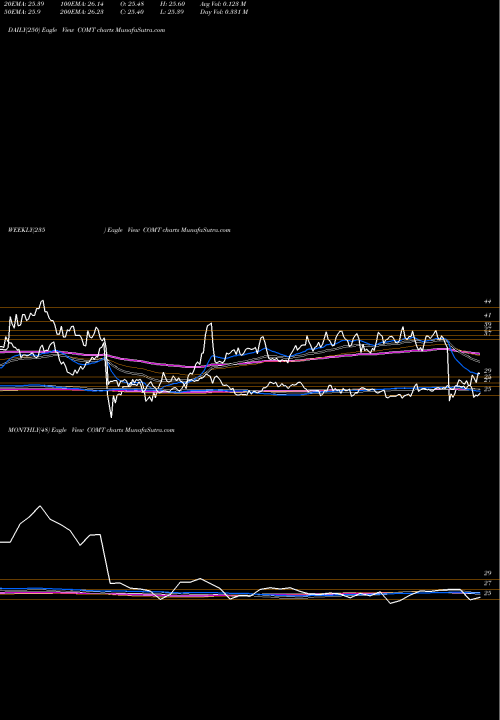 Trend of Ishares Commodities COMT TrendLines IShares Commodities Select Strategy ETF COMT share USA Stock Exchange 