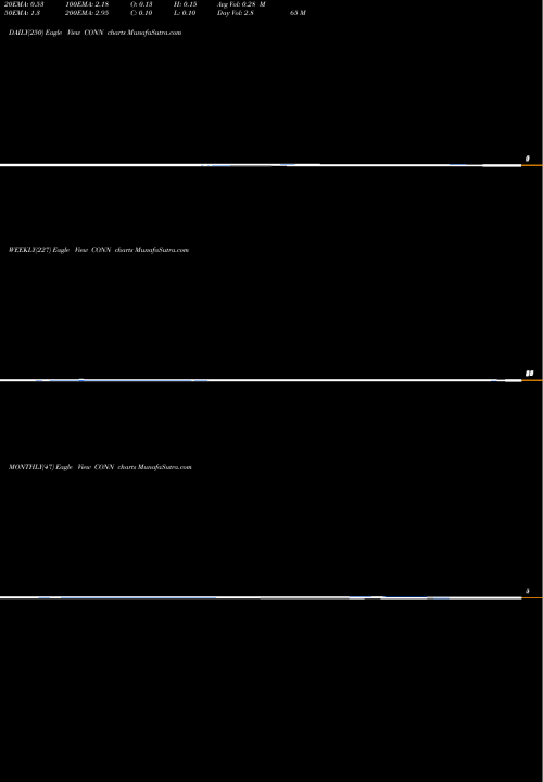 Trend of Conn S CONN TrendLines Conn's, Inc. CONN share USA Stock Exchange 