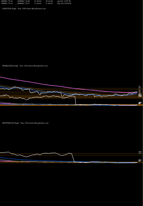 Trend of Cooper Companies COO TrendLines The Cooper Companies, Inc.  COO share USA Stock Exchange 