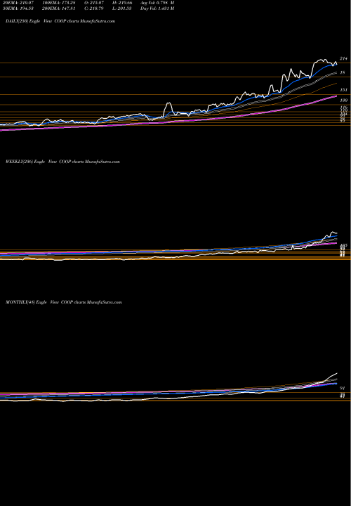 Trend of Mr Cooper COOP TrendLines Mr. Cooper Group Inc. COOP share USA Stock Exchange 