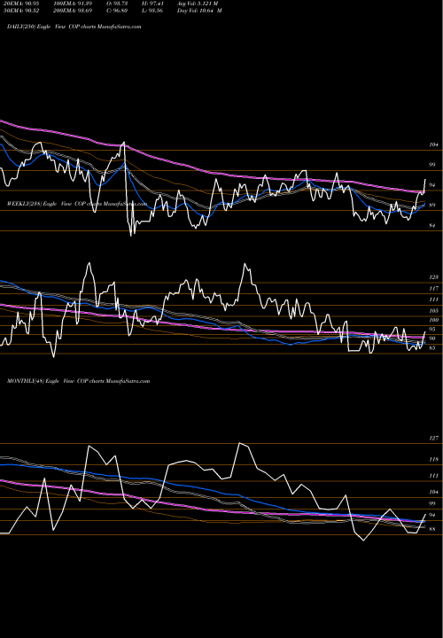 Trend of Conocophillips COP TrendLines ConocoPhillips COP share USA Stock Exchange 