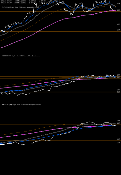 Trend of Coresite Realty COR TrendLines CoreSite Realty Corporation COR share USA Stock Exchange 