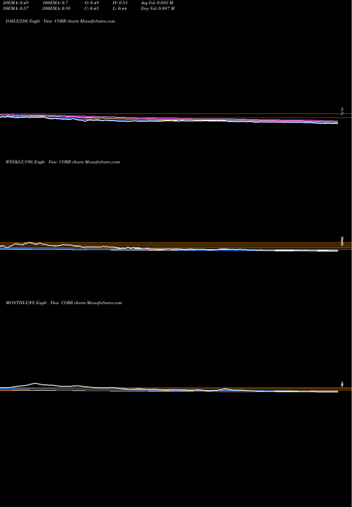Trend of Corenergy Infrastructure CORR TrendLines CorEnergy Infrastructure Trust, Inc. CORR share USA Stock Exchange 