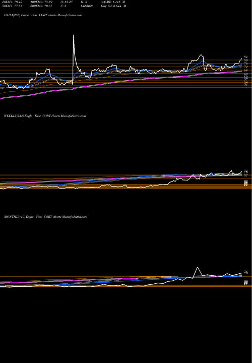 Trend of Corcept Therapeutics CORT TrendLines Corcept Therapeutics Incorporated CORT share USA Stock Exchange 