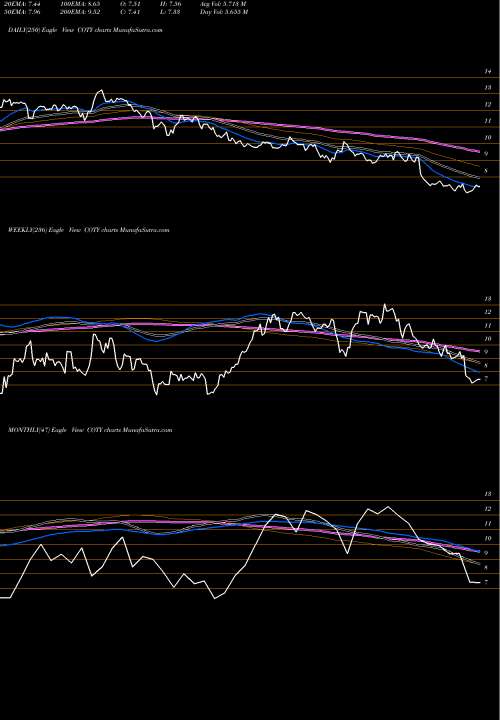 Trend of Coty Inc COTY TrendLines Coty Inc. COTY share USA Stock Exchange 
