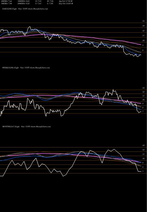 Trend of Coty Inc COTY TrendLines Coty Inc. COTY share USA Stock Exchange 