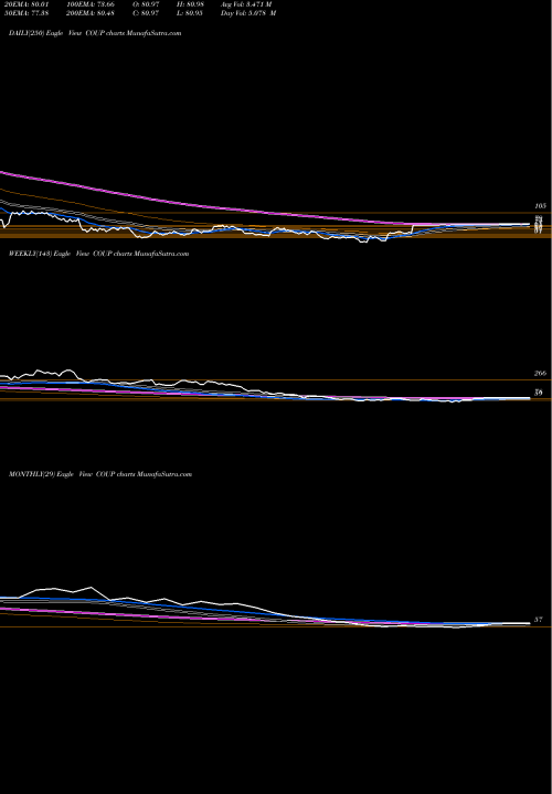 Trend of Coupa Software COUP TrendLines Coupa Software Incorporated COUP share USA Stock Exchange 