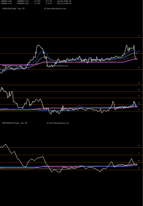 Trend of Cementos Pacasmayo CPAC TrendLines Cementos Pacasmayo S.A.A. CPAC share USA Stock Exchange 