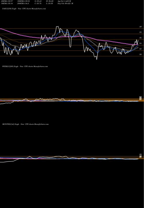 Trend of Callon Petroleum CPE TrendLines Callon Petroleum Company CPE share USA Stock Exchange 