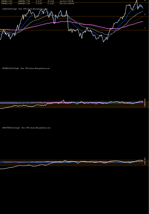 Trend of Crescent Point CPG TrendLines Crescent Point Energy Corporation CPG share USA Stock Exchange 