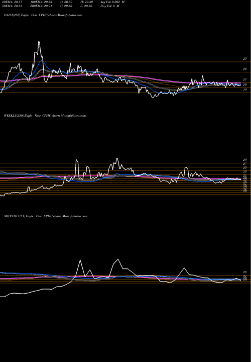 Trend of Canterbury Park CPHC TrendLines Canterbury Park Holding Corporation CPHC share USA Stock Exchange 