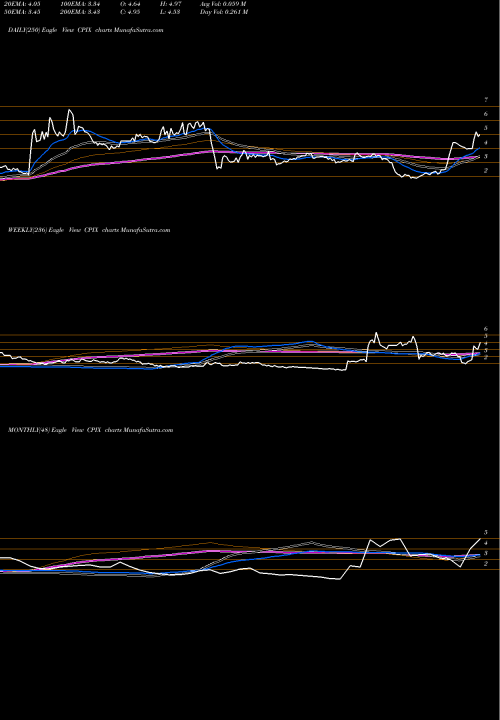Trend of Cumberland Pharmaceuticals CPIX TrendLines Cumberland Pharmaceuticals Inc. CPIX share USA Stock Exchange 