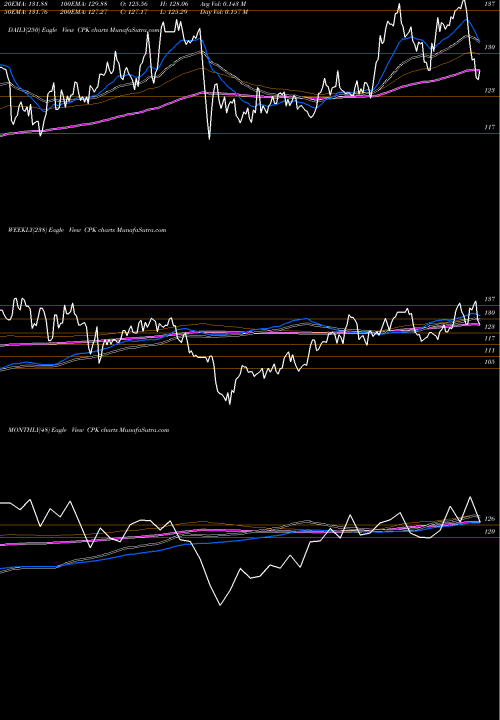 Trend of Chesapeake Utilities CPK TrendLines Chesapeake Utilities Corporation CPK share USA Stock Exchange 