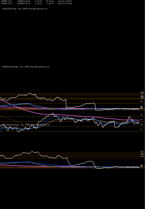 Trend of Copart Inc CPRT TrendLines Copart, Inc. CPRT share USA Stock Exchange 