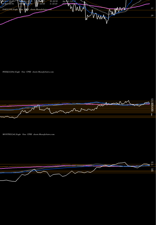 Trend of Catalyst Pharmaceuticals CPRX TrendLines Catalyst Pharmaceuticals, Inc. CPRX share USA Stock Exchange 