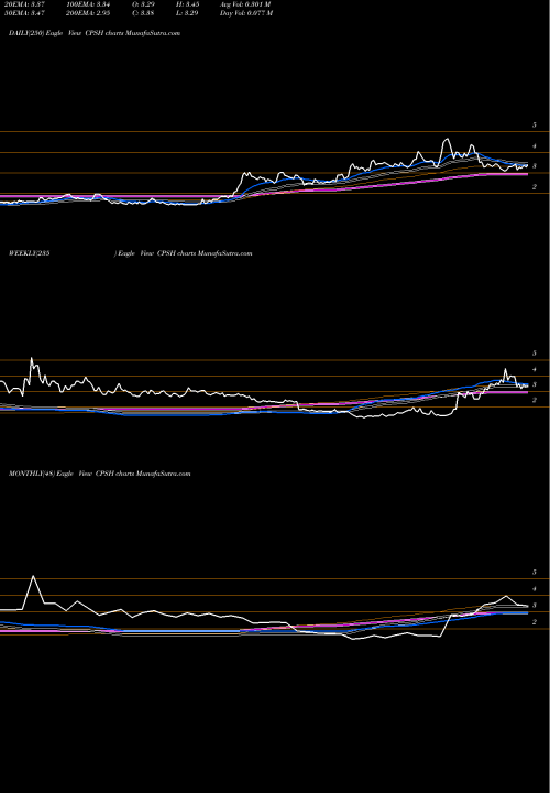Trend of Cps Technologies CPSH TrendLines CPS Technologies Corp. CPSH share USA Stock Exchange 