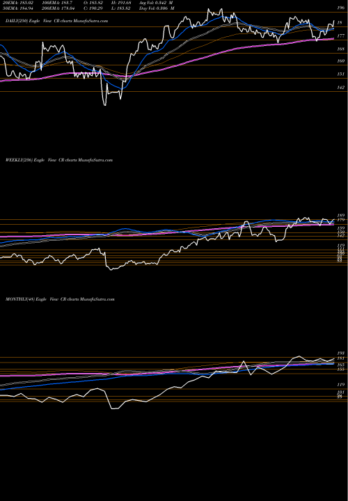 Trend of Crane Co CR TrendLines Crane Co. CR share USA Stock Exchange 