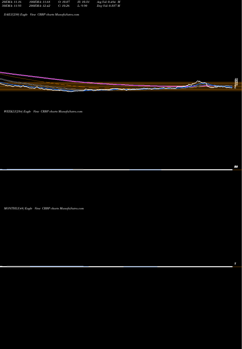 Trend of Corbus Pharmaceuticals CRBP TrendLines Corbus Pharmaceuticals Holdings, Inc. CRBP share USA Stock Exchange 